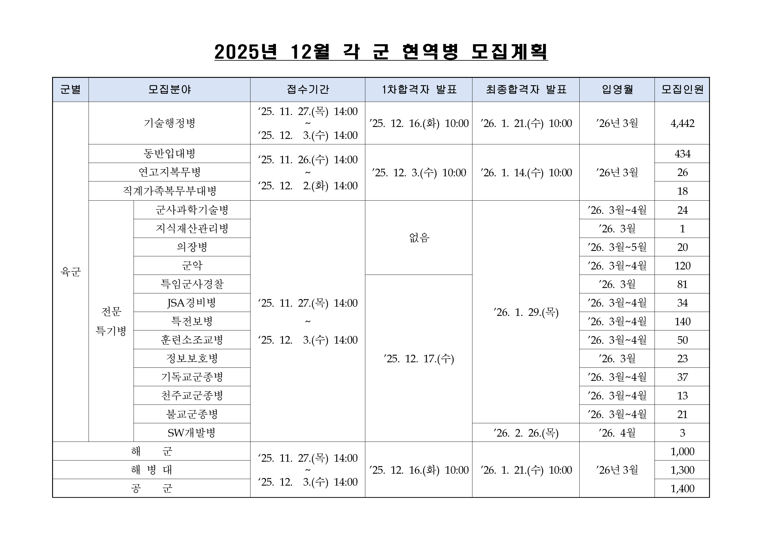 2025년 12월 각 군 현역병 모집일정